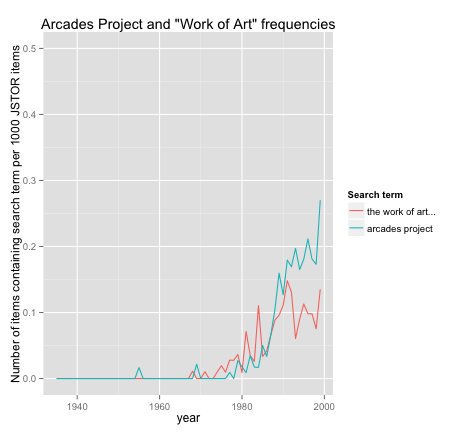 The Arcades Project and "The Work of Art"