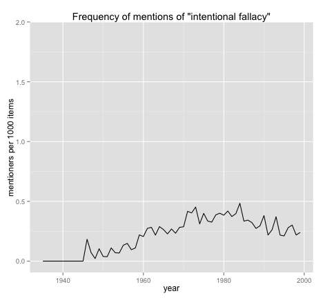 "intentional fallacy" over time