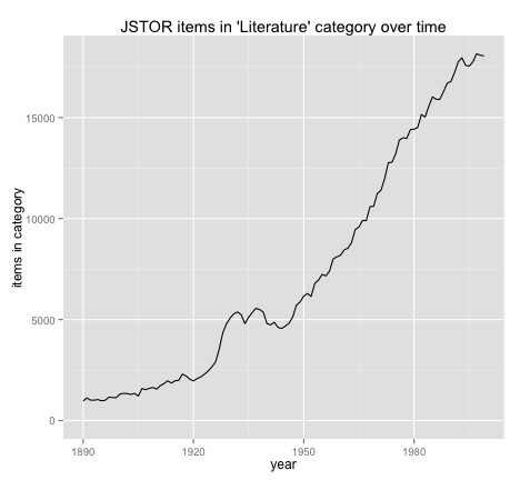 Line plot: JSTOR items in 'Literature' category over time