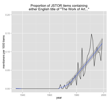 "Work of Art" mentions over time
